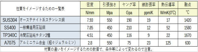 性質比較表