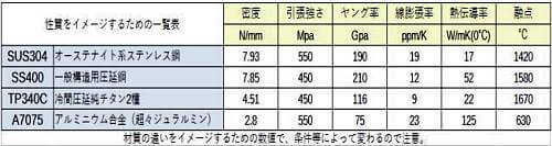 Tiの性質比較の表