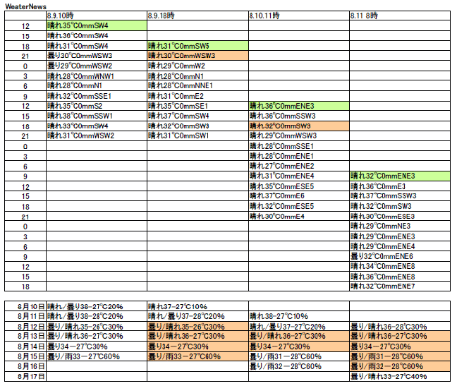 豊中のウエザーニュースの天気予報
